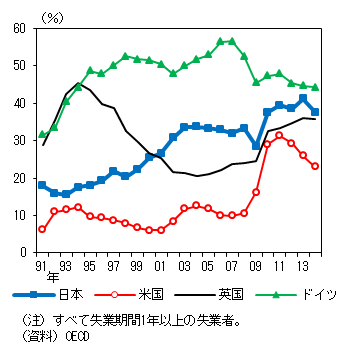 日米英独における、長期失業者が失業者全体に占める割合の推移を示したグラフ。詳細は本文の通り。