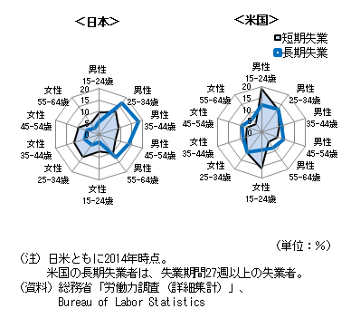 日本と米国における短期失業者と長期失業者の性別・年齢階層別の分布を表したレーダーチャート。詳細は本文の通り。