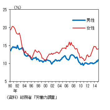 失業者が翌月に職を得る確率の推移を、男性、女性の別に示したグラフ。詳細は本文の通り。