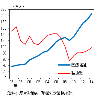 製造業と医療福祉について、新規求人数の推移を示したグラフ。詳細は本文の通り。