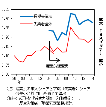 産業別の求人シェアと求職（失業者）シェアの差の合計に0.5を乗じて算出した産業間ミスマッチ指標について、長期失業者と失業者全体の推移を示したグラフ。詳細は本文の通り。