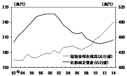 現預金保有残高と有形固定資産残高の推移を並べたグラフ。詳細は本文の通り。