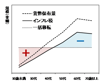 年代ごとの貨幣保有量とインフレ税を示したグラフ。貨幣保有量の多い高年層（70代ではやや減る）ほどインフレ税も増えることを示している。そこで、一括移転を示す横一線を引き、それより上（50代以上）はマイナス、それより下（40代以下）はプラスとなることも示している。詳細は本文の通り。