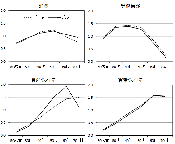 家計の年齢階層ごとの消費、労働供給、資産保有量、貨幣保有量の4つについて、モデルと実際のデータとを基準化して比較したグラフ。両者は概ね等しいことを示している。詳細は本文の通り。