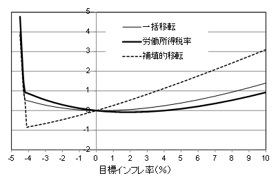 経済厚生費用を、一括移転、労働所得税率、補填的移転の各ケースで比較したグラフ。補填的移転ではマイナスのインフレ率が最も低く、一括移転、労働所得税率では0～2%程度のインフレ率が最も低いことを示している。詳細は本文の通り。