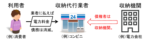 収納代行の取引スキームを示す概念図。詳細は本文のとおり。