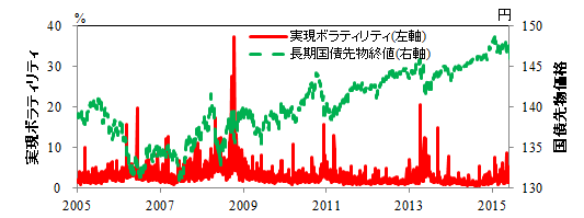 国債先物終値と実現ボラティリティの推移を並べたグラフ。国債先物終値の変動が大きい局面では、実現ボラティリティも大きいことを示している。