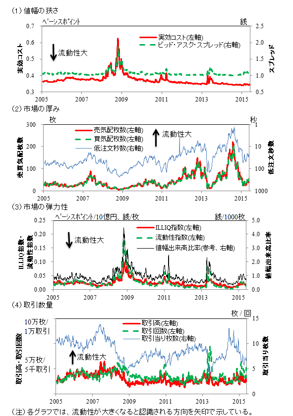 （1）値幅の狭さ。ビッド・アスク・スプレッドと実効コストの推移を並べたグラフ。（2）市場の厚み。売気配枚数、買気配枚数、低注文秒数の推移を並べたグラフ。（3）市場の弾力性。ILLIQ指数、流動性指数、値幅出来高比率（参考）の推移を並べたグラフ。（4）取引数量。取引高、取引回数、取引当り枚数の推移を並べたグラフ。詳細は本文の通り。