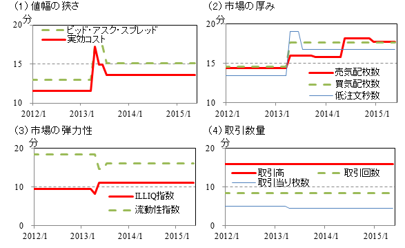 （1）値幅の狭さ。ビッド・アスク・スプレッドと実効コストのショックの持続時間（分）の推移を並べたグラフ。（2）市場の厚み。売気配枚数、買気配枚数、低注文秒数のショックの持続時間（分）の推移を並べたグラフ。（3）市場の弾力性。ILLIQ指数、流動性指数のショックの持続時間（分）の推移を並べたグラフ。（4）取引数量。取引高、取引回数、取引当り枚数のショックの持続時間（分）の推移を並べたグラフ。詳細は本文の通り。