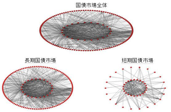 上：国債市場全体。下左：長期国債市場。下右：短期国債市場。日本国債市場の取引ネットワークを、国債市場全体、長期国債市場、短期国債市場の別に模式的に表した図。中心部の金融機関を示す内側の楕円上に、周辺の金融機関を外側の楕円上にそれぞれ配置し、各金融機関間の取引を線でリンクさせることで表現している。詳細は本文の通り。