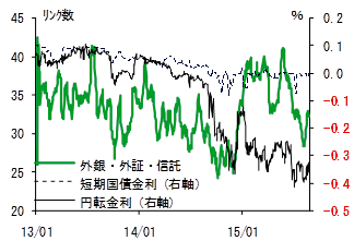 外銀・外証・信託のリンク数の推移を、短期国債金利、円転金利の推移と並べて示したグラフ。詳細は本文の通り。