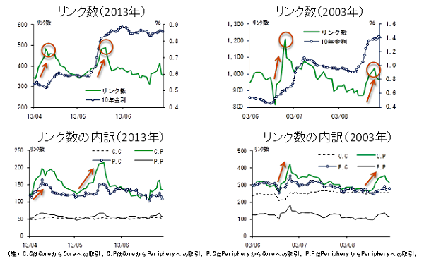 上段左：リンク数（2013年）。上段右：リンク数（2003年）。これらは、リンク数と10年金利の推移を示したグラフ。下段左：リンク数の内訳（2013年）。上段右：リンク数の内訳（2003年）。これらは、コアからコア、コアからぺリフェリー、ぺリフェリーからコア、ぺリフェリーからぺリフェリーの別にリンク数の推移を示したグラフ。詳細は本文の通り。