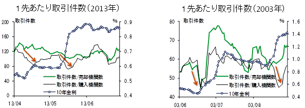 左：1先あたり取引件数（2013年）。右：1先あたり取引件数（2003年）。それぞれの時期において、売却機関1先あたりの取引件数、購入機関1先あたりの取引件数、10年金利を並べたグラフ。