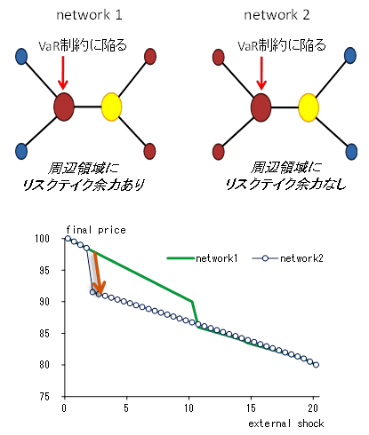 左：network 1。右：network 2。下：シミュレーション結果。network 1は、赤色コアに青色ぺリフェリー2つ、黄色コアに赤色ぺリフェリー2つがそれぞれ繋がり、コア同士も繋がっている図。赤色コアがVaR制約に陥っても、周辺領域にリスクテイク余力あり。network 2は、赤色コアに赤色ぺリフェリー2つ、黄色コアに青色ぺリフェリー2つがそれぞれ繋がり、コア同士も繋がっている図。赤色コアがVaR制約に陥ると、周辺領域にリスクテイク余力なし。シミュレーション結果は、両networkについて、外部ショックの強さと国債価格の関係を示したグラフ。詳細は本文の通り。