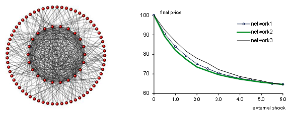 左：100機関の取引ネットワークを模式的に表した図。中心部の金融機関を示す内側の円上に、周辺の金融機関を外側の円上にそれぞれ配置し、各金融機関間の取引を線でリンクさせることで表現している。右：100機関のシミュレーション結果。network1、network2、network3について、外部ショックの強さと国債価格の関係を示したグラフ。詳細は本文の通り。