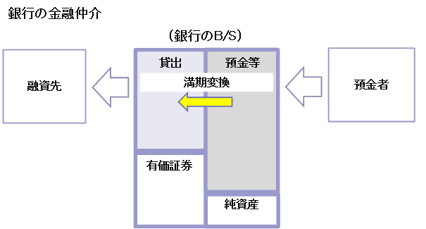 銀行の金融仲介の仕組みを示す概念図。詳細は本文のとおり。