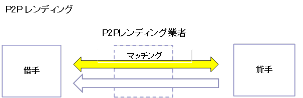 P2Pレンディングの仕組みを示す概念図。詳細は本文のとおり。