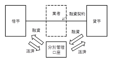 英国のP2Pレンディングの仕組みを示す概念図。詳細は本文のとおり。