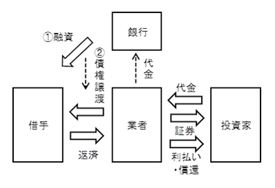 米国のP2Pレンディングの仕組みを示す概念図。詳細は本文のとおり。
