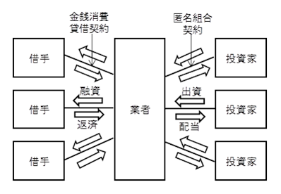 日本のP2Pレンディングの仕組みを示す概念図。詳細は本文のとおり。