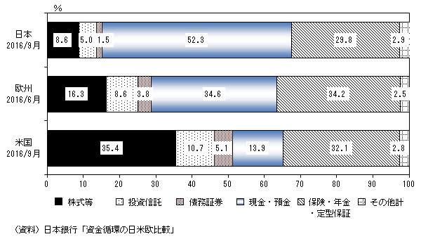 日欧米の家計部門の金融資産構成を国際比較したグラフ。詳細は本文の通り。