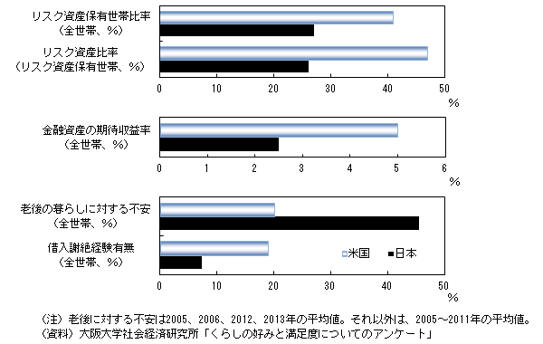 日米について、リスク資産保有世帯の比率、同世帯のリスク資産比率、金融資産の期待収益率、老後に対する不安を持つ人の比率、借入謝絶経験のある人の比率、を比較したグラフ。詳細は本文の通り。