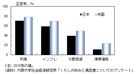 日米家計における、金融知識（利息、インフレ、分散投資、債券価格）の正答率を比較したグラフ。詳細は本文の通り。