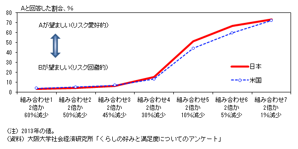 日米家計において、表1の各組み合わせによる報酬の受取り方のうち、Aが望ましい（リスク愛好的）と回答した割合。詳細は本文の通り。