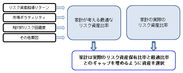 リスク資産保有世帯における（リスク資産の）保有比率の決定メカニズムを検証するための枠組みを示す概念図。詳細は本文のとおり。