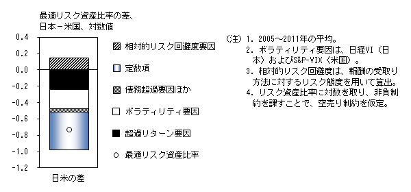 日米のリスク資産保有世帯について、最適リスク資産比率に差が生じている背景を、要因ごとに定量的に示したグラフ。詳細は本文の通り。