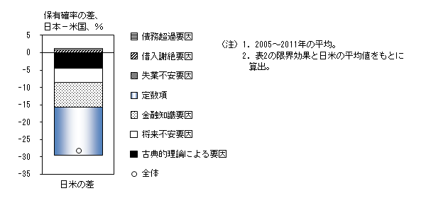 日米の全世帯について、リスク資産保有確率の違いの背景を、要因ごとに定量的に示したグラフ。詳細は本文の通り。