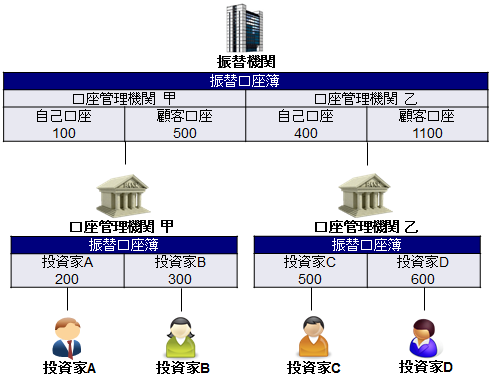 振替口座のイメージ図。振替機関には、口座管理機関甲と口座管理機関乙の口座がある。甲には、自己口座：100、顧客口座：500。乙には、自己口座：400、顧客口座：1100。口座管理機関甲には、投資家Aの振替口座：200、投資家Bの振替口座：300が存在。口座管理機関乙には、投資家Aの振替口座：500、投資家Bの振替口座：600が存在。図3は、このケースを前提に話を展開している。