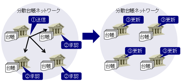 分散台帳技術の記録プロセスのイメージ図。詳細は本文のとおり。