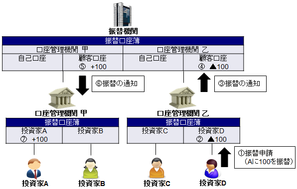 図1のケースのもと、投資家Dが投資家Aに100の振替証券を譲渡するプロセスを示したイメージ図。詳細は本文のとおり。