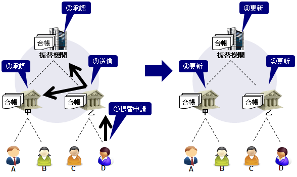 分散台帳技術のもとでの決済プロセスのイメージ図。投資家Dが投資家Aに振替証券を譲渡するプロセスを示したイメージ図。詳細は本文のとおり。