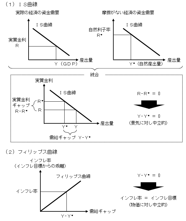 IS曲線上で、現実の実質金利と自然利子率の水準が一致すれば、GDPは自然産出量と一致することを示した図。需給ギャップがゼロであれば、フィリップス曲線上でインフレ率は目標値と一致することを示した図。