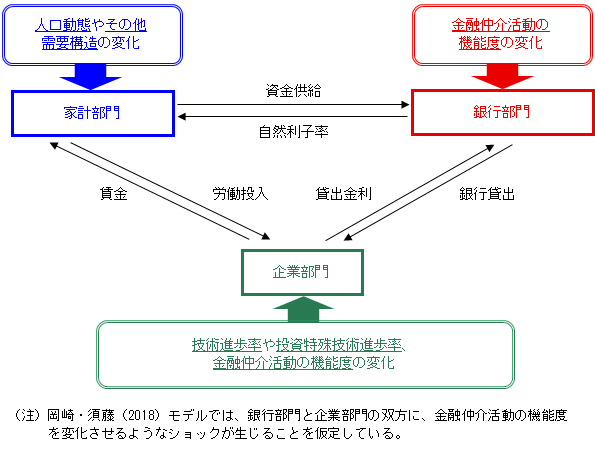 岡崎・須藤モデルの概要。人口動態やその他需要構造の変化が家計部門に影響を与え、金融仲介活動の機能度の変化が銀行部門に影響を与え、技術進歩率や投資特殊技術進歩率、金融仲介活動の機能度の変化が企業部門に影響を与える。