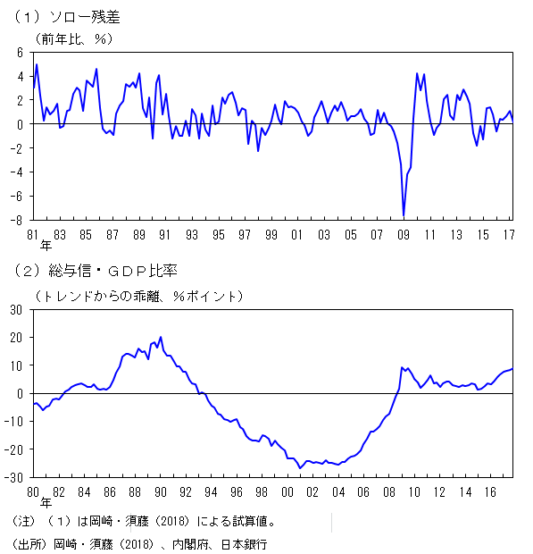 (1)ソロー残差、(2)総与信・GDP比率の時系列グラフ。詳細は本文のとおり。