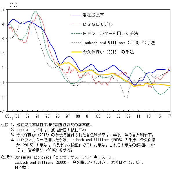 潜在成長率、DSGEモデル、HPフィルターを用いた手法、Laubach and Williams (2003)の手法、今久保ほか（2015）の手法の時系列グラフ。詳細は本文のとおり。