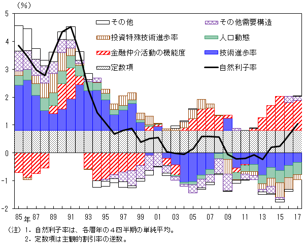 DSGEモデルを用いた自然利子率について、その変動をもたらした経済構造について要因分解したグラフ。詳細は本文のとおり。