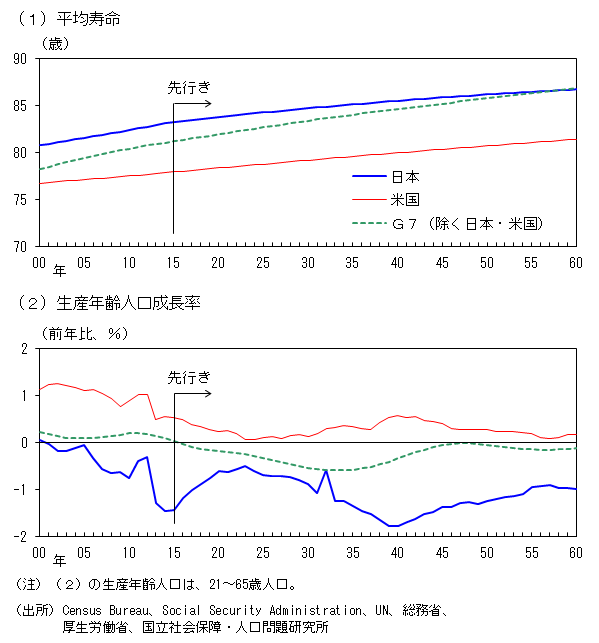 (1)平均寿命、(2)生産年齢人口成長率の日本と米国とG7(除く日本・米国)の時系列グラフ。詳細は本文のとおり。