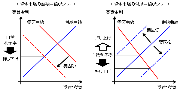 需要・供給曲線を用いた図。資金需要が減少した場合、自然利子率が低下。資金供給が減少した場合、自然利子率が上昇。資金供給が増大した場合、自然利子率が低下。