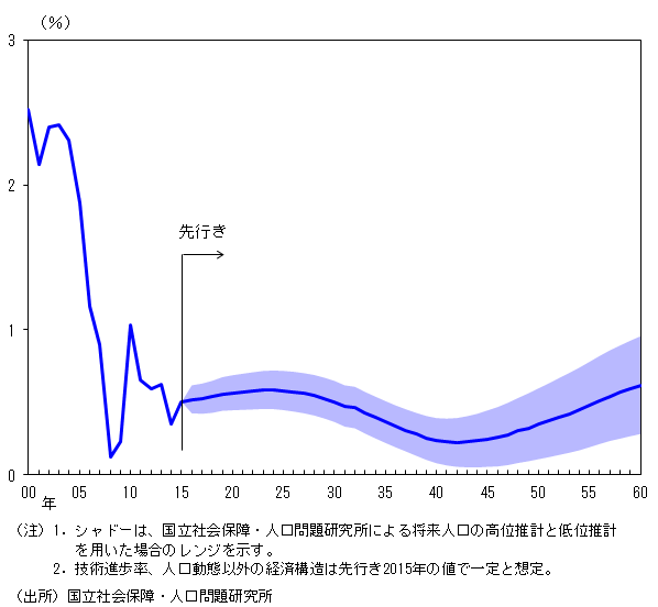 グラフ：国立社会保障・人口問題研究所による人口動態予測を用いて、先行き2060年までの自然利子率の推移を計算したもの。詳細は本文のとおり。