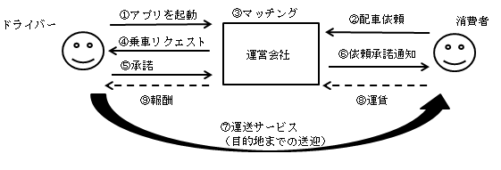 ライドシェア・サービスのフロー図 （1）ドライバーがアプリを起動、（2）消費者が運営会社に配車を依頼、（3）ドライバーと消費者を運営会社がマッチング、（4）運営会社がドライバーに乗車リクエスト、（5）ドライバーが運営会社に承諾、（6）運営会社が消費者に依頼承諾を通知、（7）ドライバーが消費者を運送サービス（目的地までの送迎）、（8）消費者が運営会社に運賃支払、（9）運営会社がドライバーに報酬支払