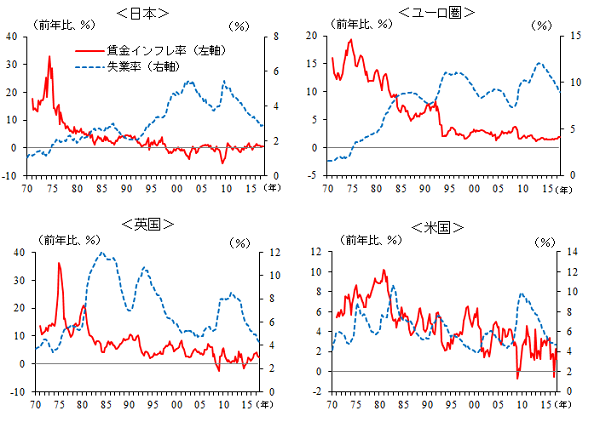 日本、ユーロ圏、英国、米国の賃金インフレ率と失業率の推移を示したグラフ。詳細は本文のとおり。