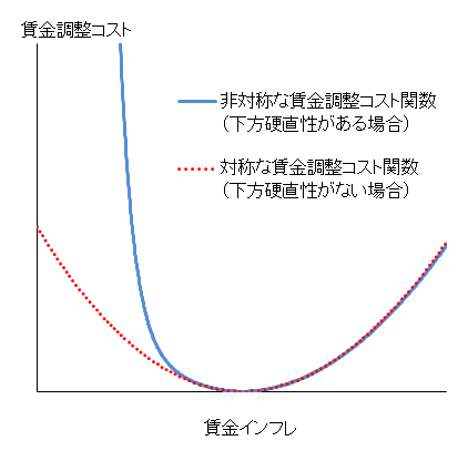 下方硬直性がない場合とある場合の賃金調整コスト関数の概念図。詳細は本文のとおり。