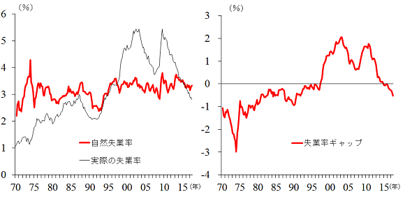 日本の自然失業率と失業率ギャップの推移のグラフ。詳細は本文のとおり。