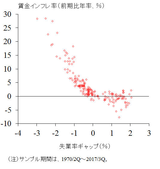 日本の推計された賃金フィリップス曲線を示した図。詳細は本文のとおり。