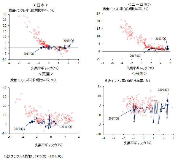 日本、ユーロ圏、英国、米国の賃金フィリップス曲線と金融危機の動きを示した図。詳細は本文のとおり。