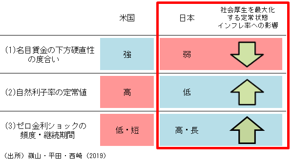 名目賃金の下方硬直性の度合い、自然利子率の定常値、ゼロ金利ショックの頻度・継続期間について、パラメータ設定に織り込んだ日本と米国の違いを説明した図。詳細は本文の通り。